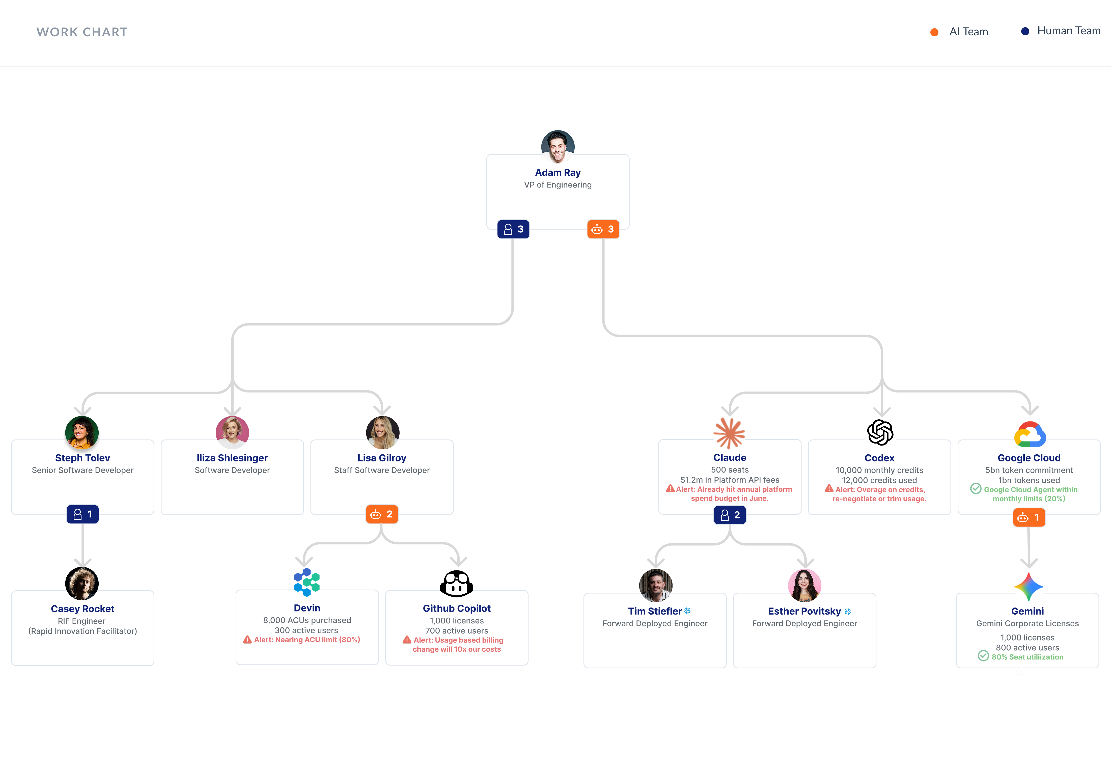 Work Chart — human team and compute team org chart